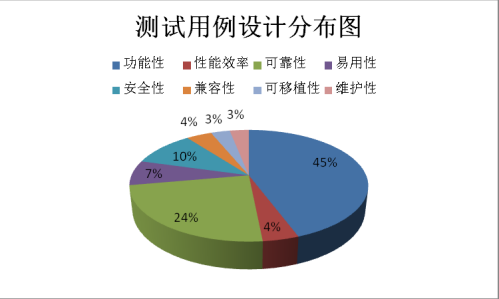 測試用例設(shè)計(jì)分布圖